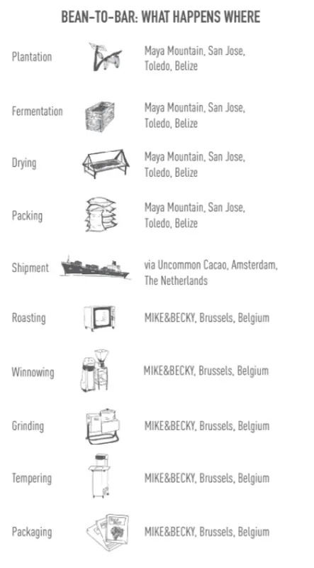 Mike & Becky - Tablette - Eau de Bière - Maya Mountain 72% + Eau de Bière