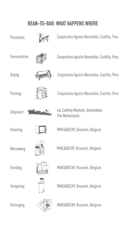 Mike & Becky - Tablette - Piura 70% - Peru